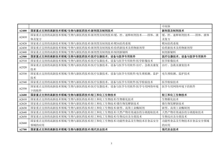 项目所属技术领域类别代码_第5页