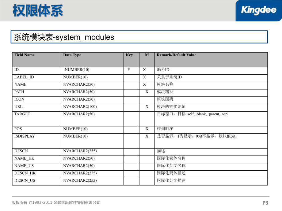 協(xié)同大講堂-技術(shù)篇:06基于K3協(xié)同平臺的快速開發(fā)及產(chǎn)品權(quán)限體系_第3頁