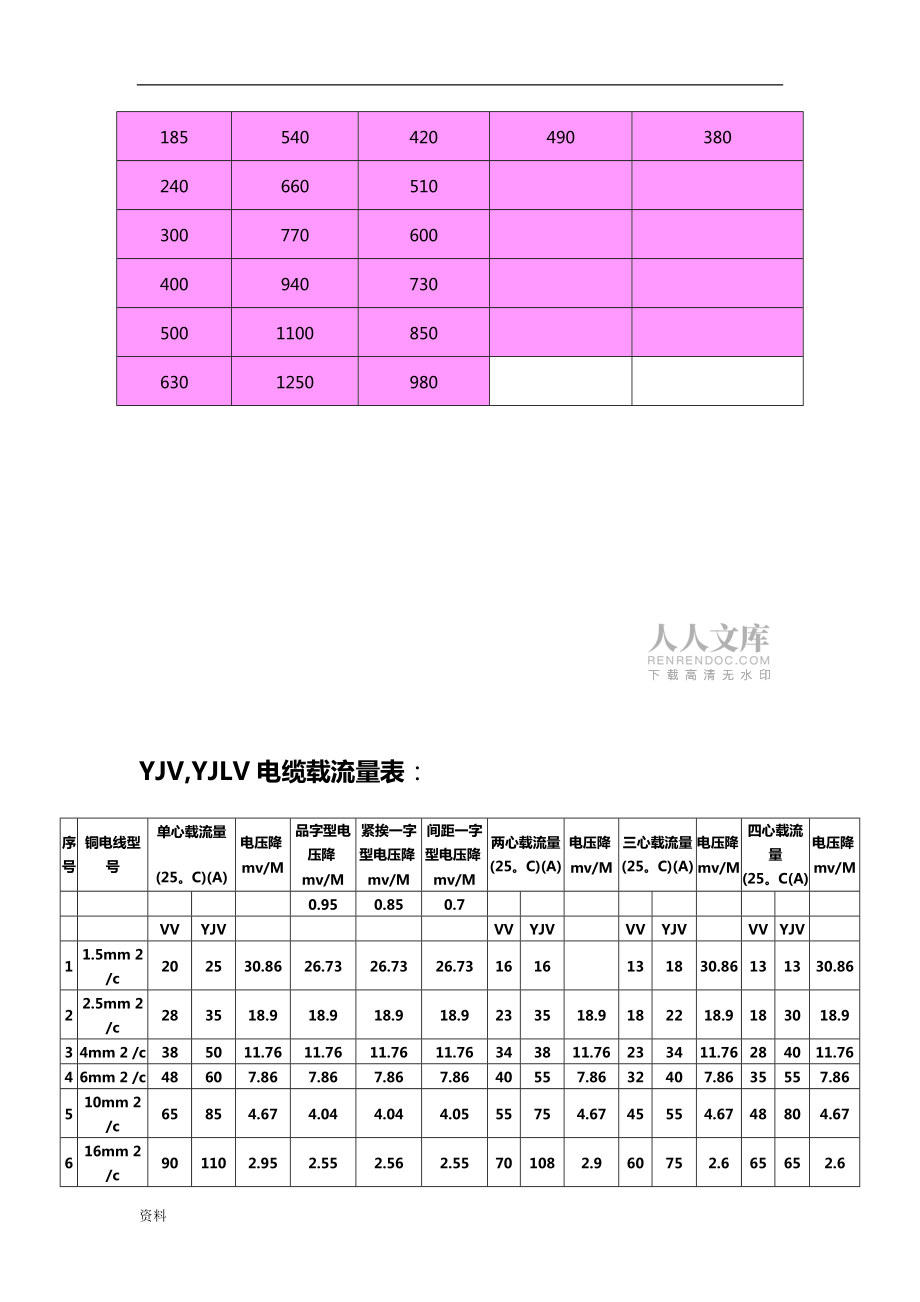 低壓電線電纜載流量表(全)_第2頁