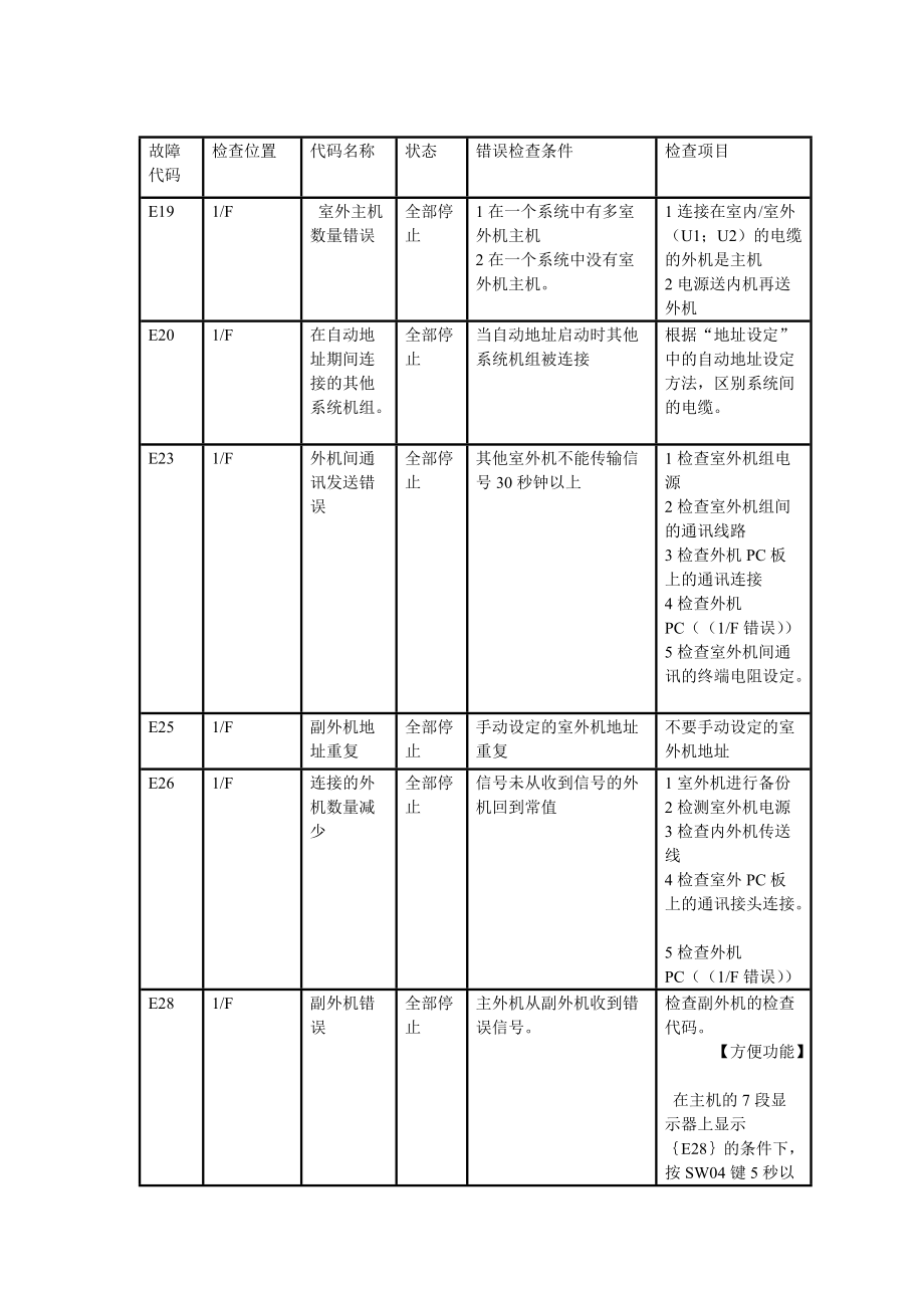 東芝空調(diào)維修故障代碼參考模板_第3頁(yè)
