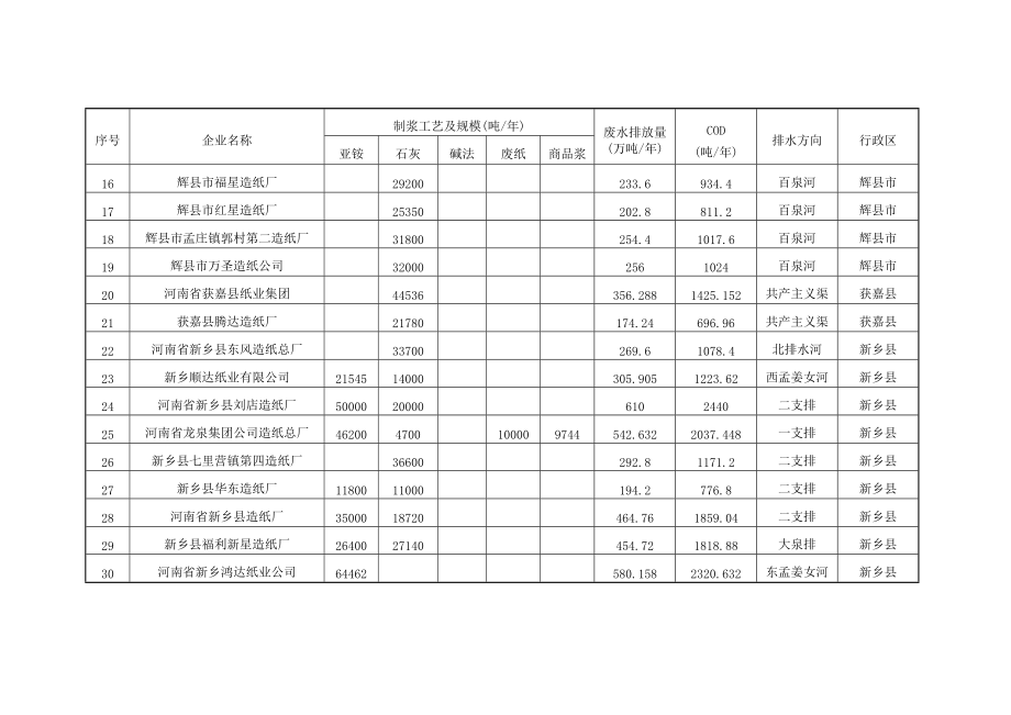 e规划实施前后废水污染物排放状况分析endju_第3页