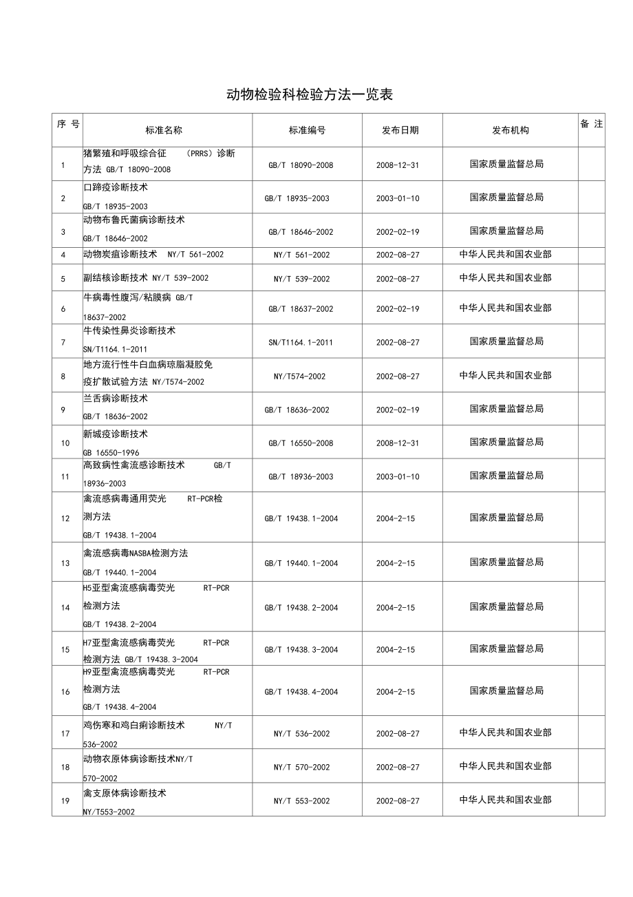 動(dòng)物檢驗(yàn)科檢驗(yàn)方法一覽表_第1頁