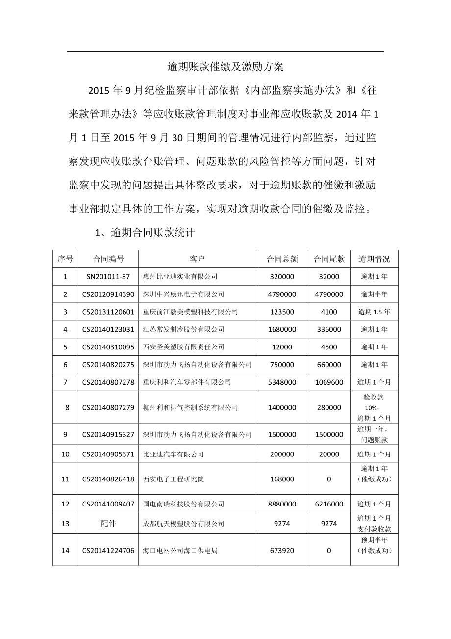 逾期账款催缴及激励方案37548_第1页