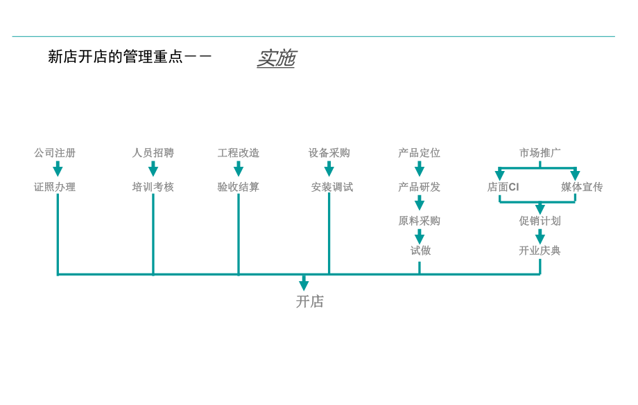咖啡厅店面的筹划顺序P21_第4页
