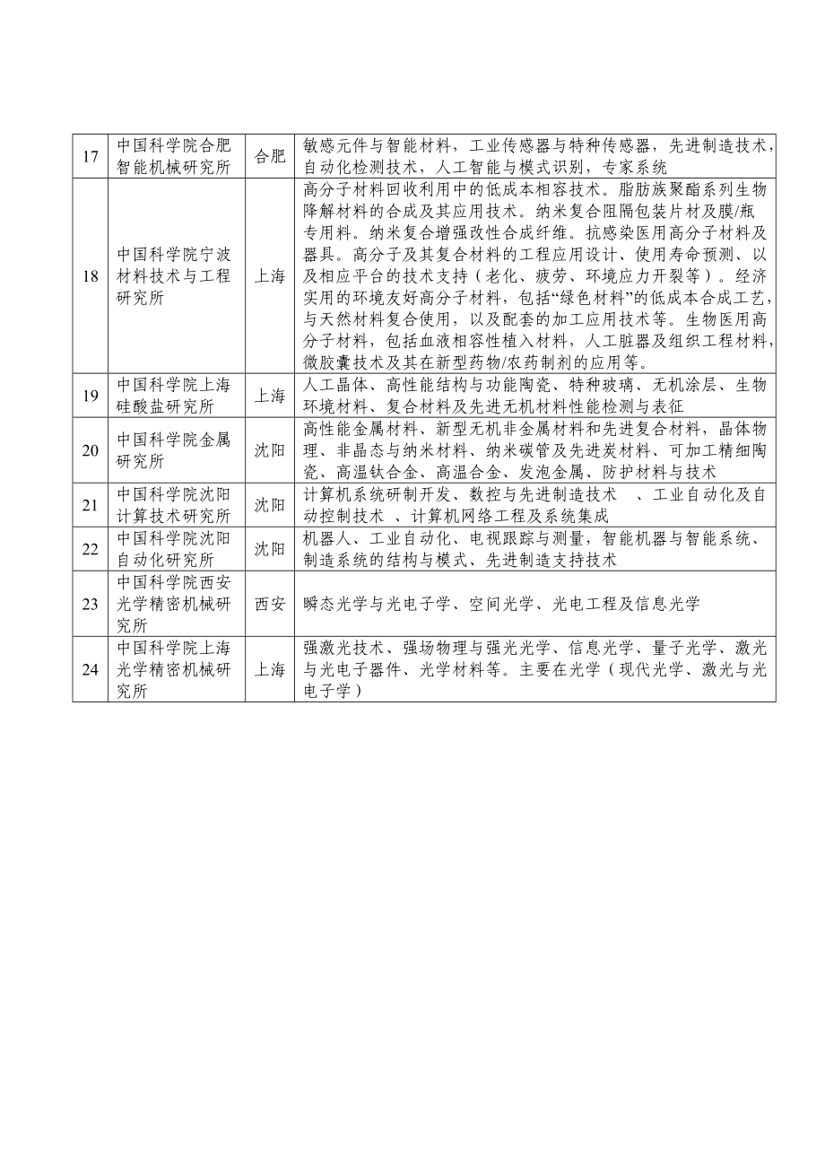 部分高校和科研院所科研情況簡介_第5頁