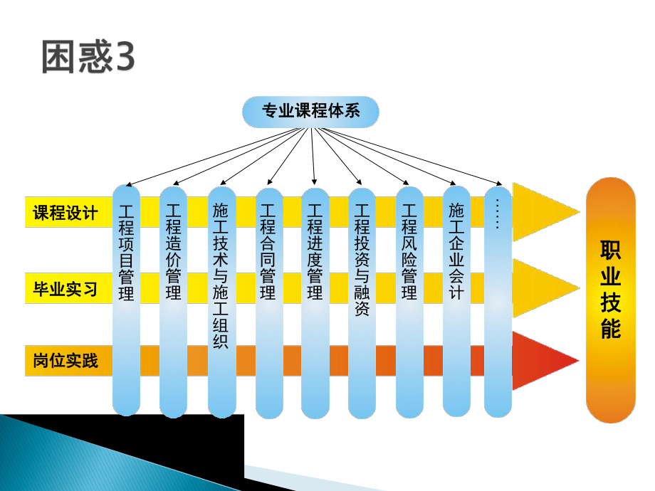 大匠通工程項目管理沙盤模擬課程介紹_第5頁