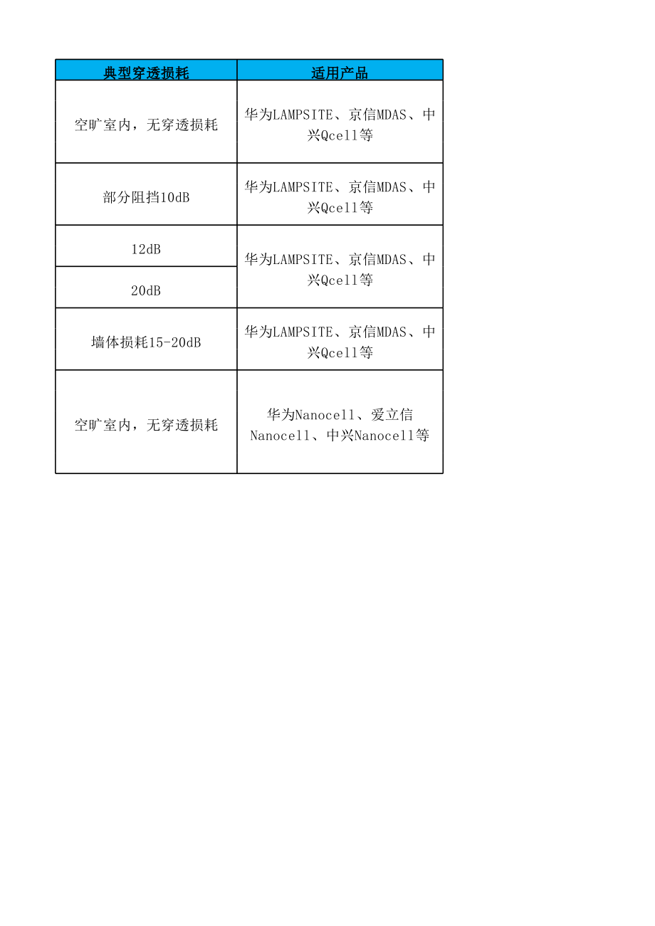 辽宁移动LTE室分新产品应用指导意见_第4页