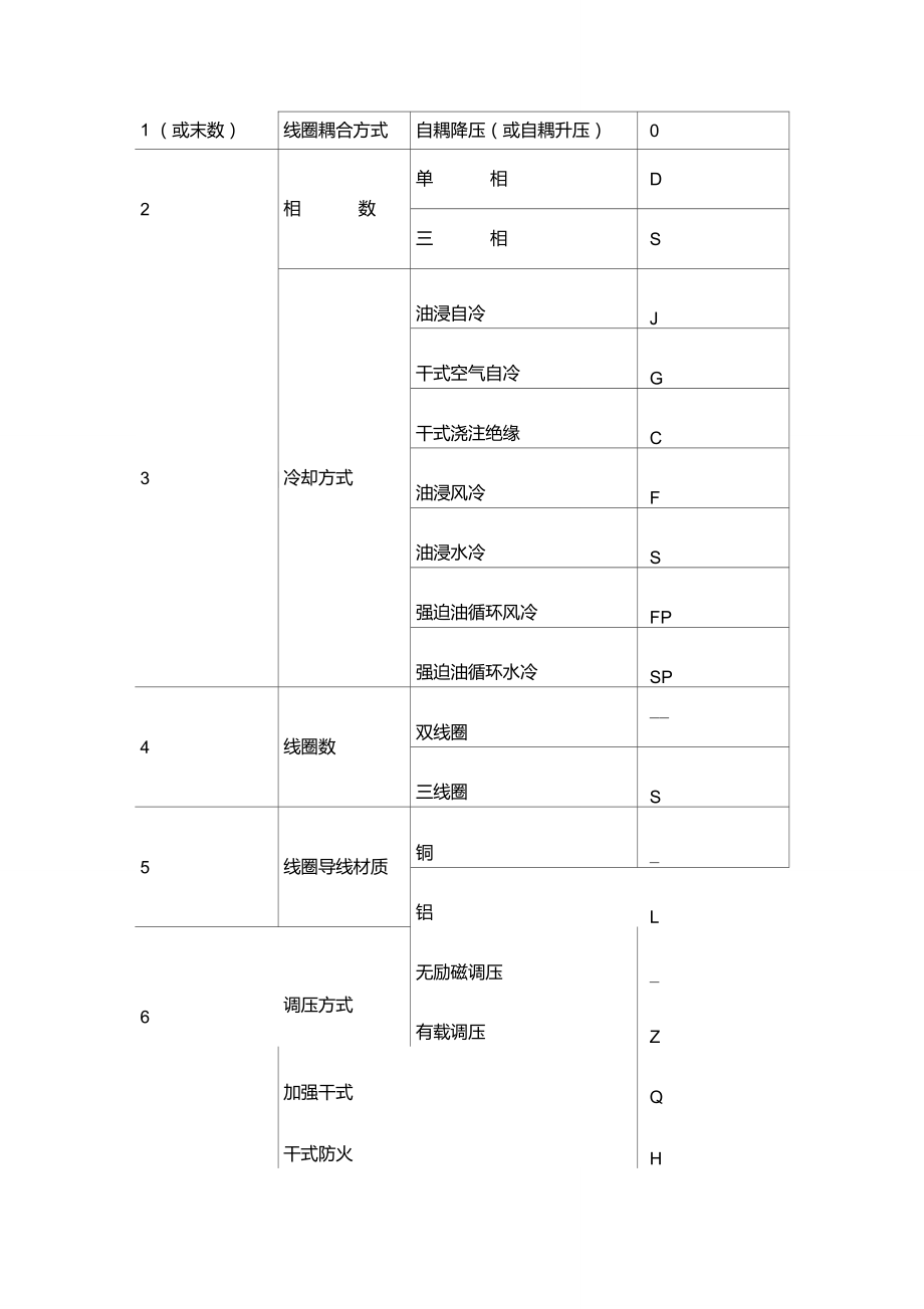 干式变压器型号_第3页