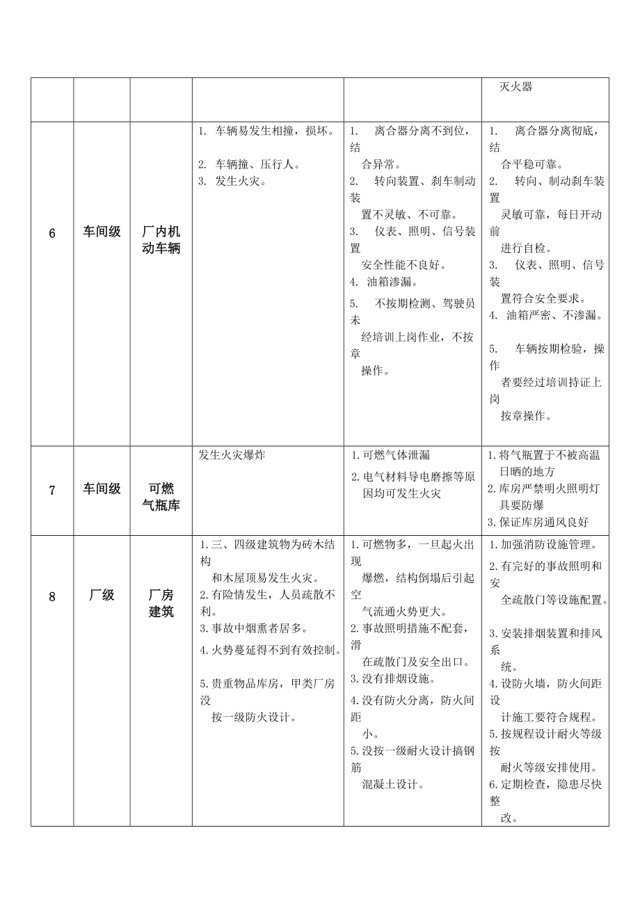 机械制造企业危险因素库_第3页