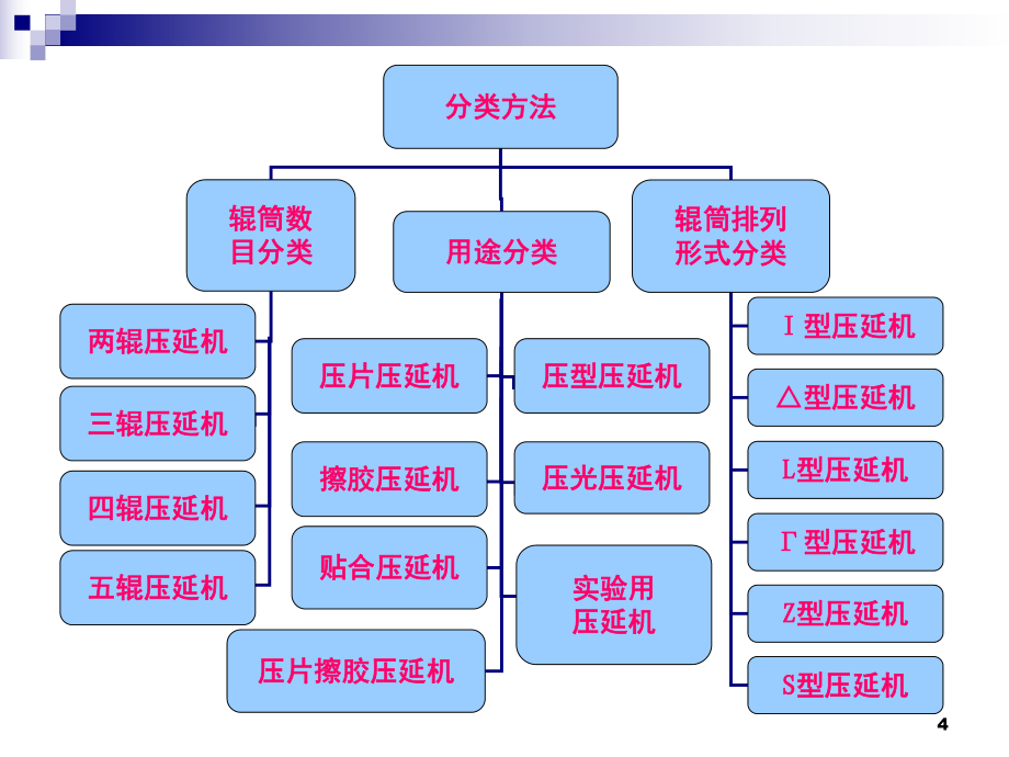 壓延工藝(課堂PPT)_第4頁