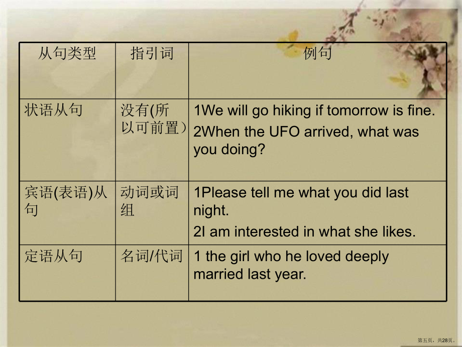 中考英語(yǔ)語(yǔ)法講解從句綜合講解_第5頁(yè)