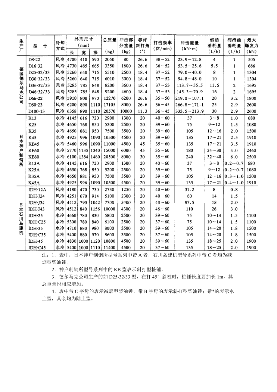 建筑施工手册723桩基施工机械设备的选用_第4页