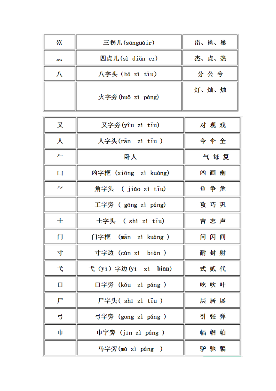 漢字偏旁部首大全名稱表名稱帶拼音附例字_第3頁
