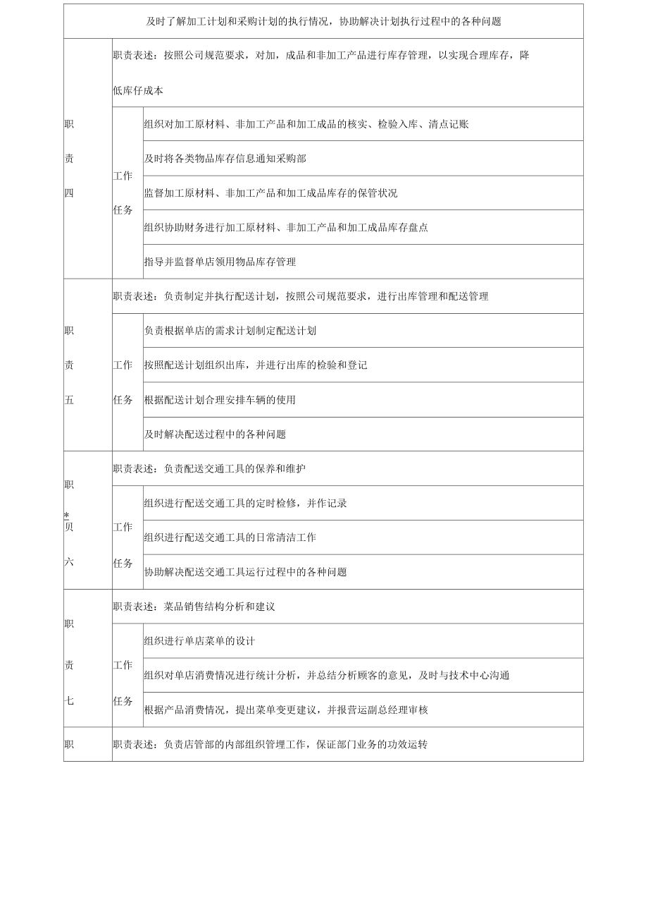 某餐饮企业店管部经理岗位说明书_第4页