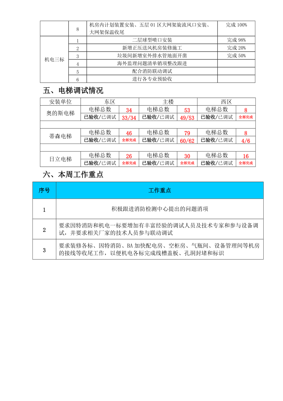 机电安装每周汇报_第5页
