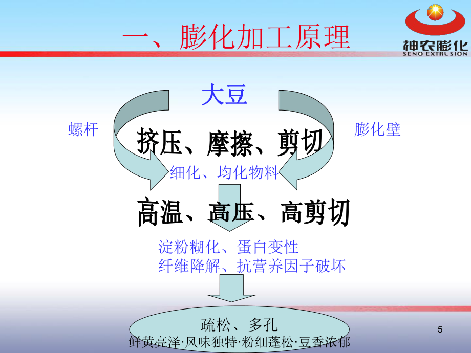 膨化产品在规模养猪场中应用_第5页