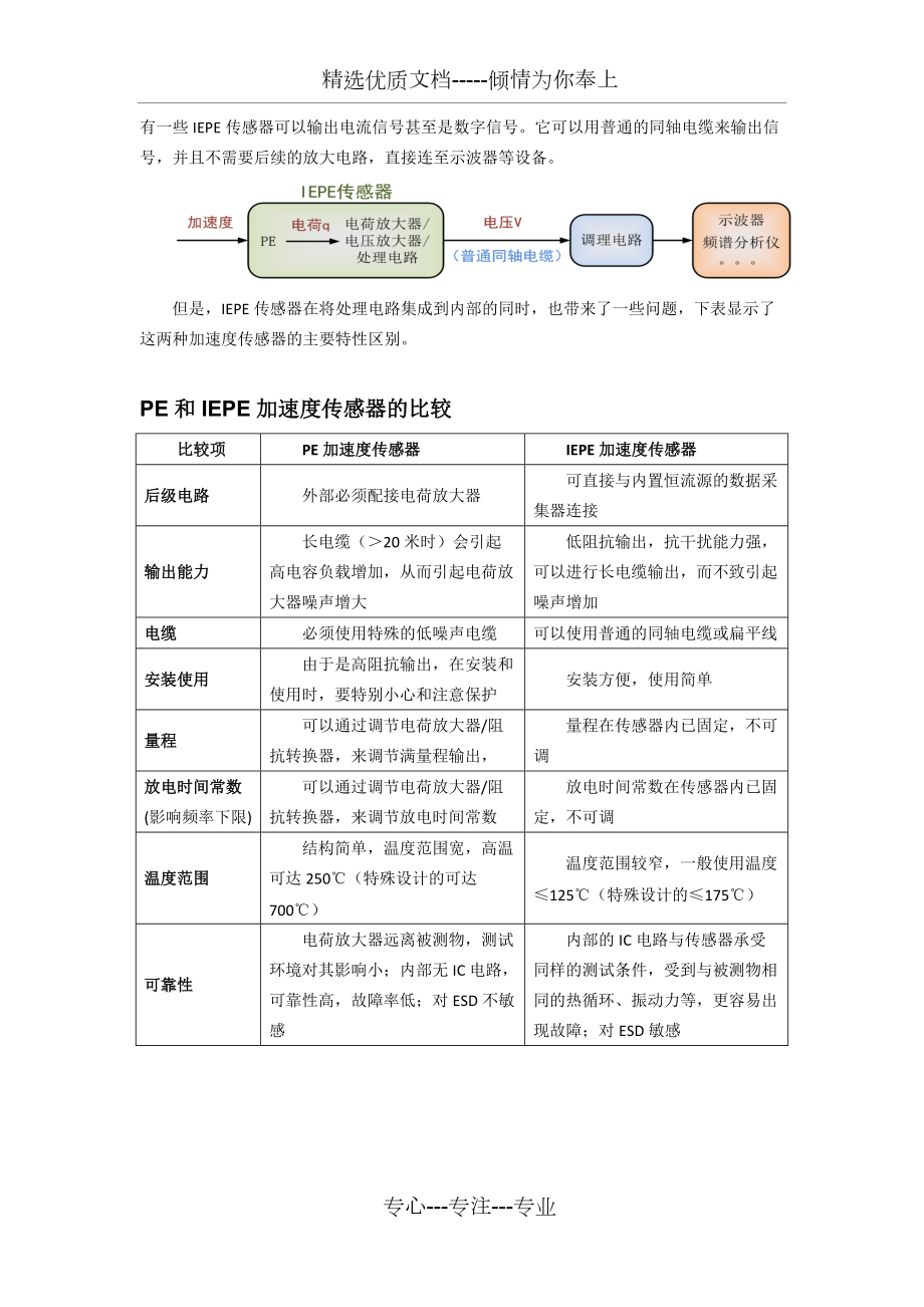 PE和IEPE加速度传感器的比较_第3页