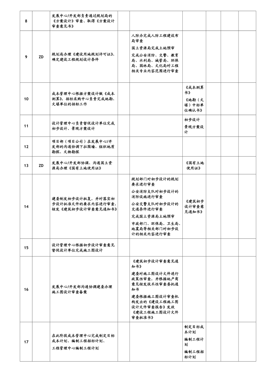 房地產(chǎn)開(kāi)發(fā)全流程_第5頁(yè)
