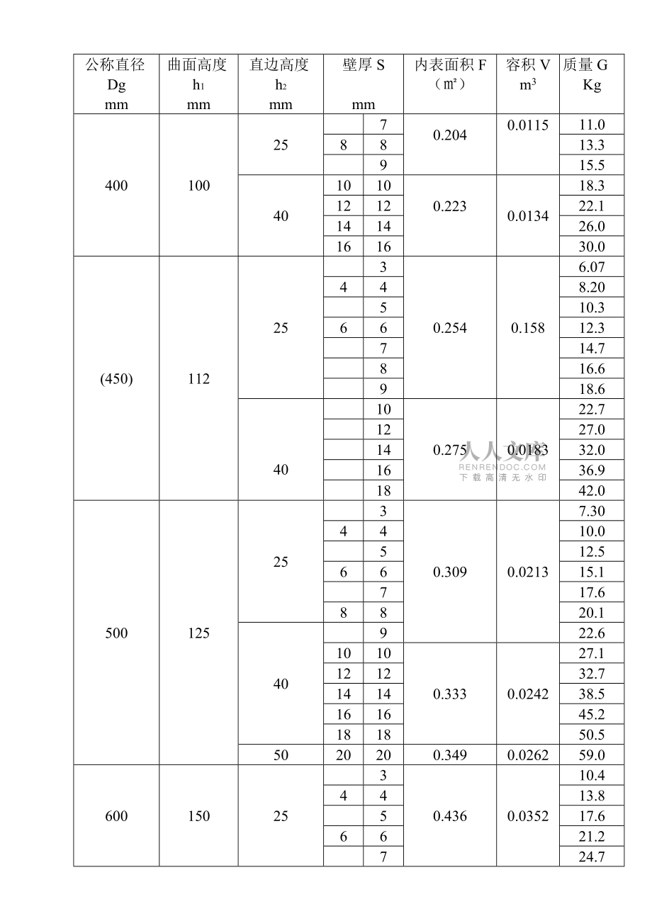 椭圆形标准封头数据表_第2页