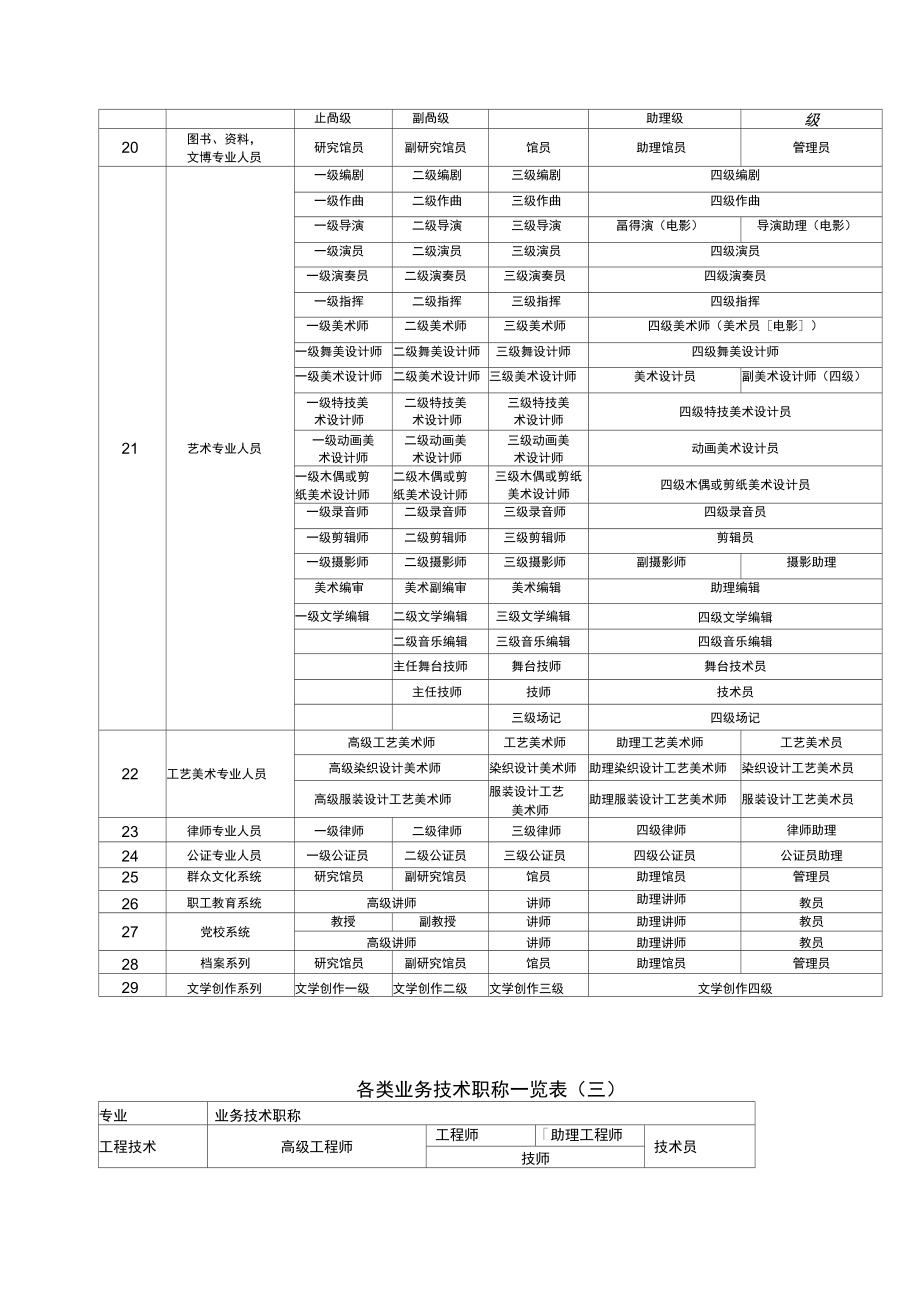 各类专业技术职称一览表_第3页