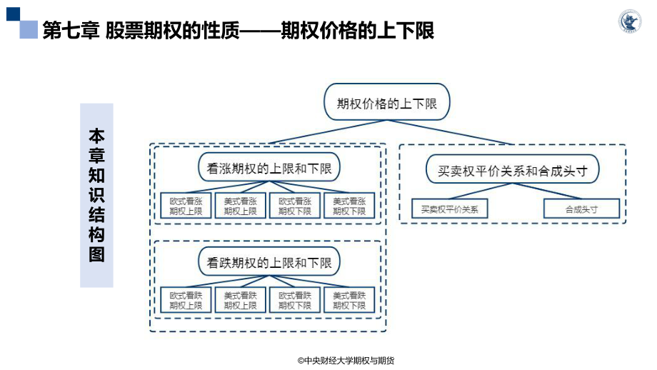 第7章 股票期權的性質——期權價格的上下限_第4頁