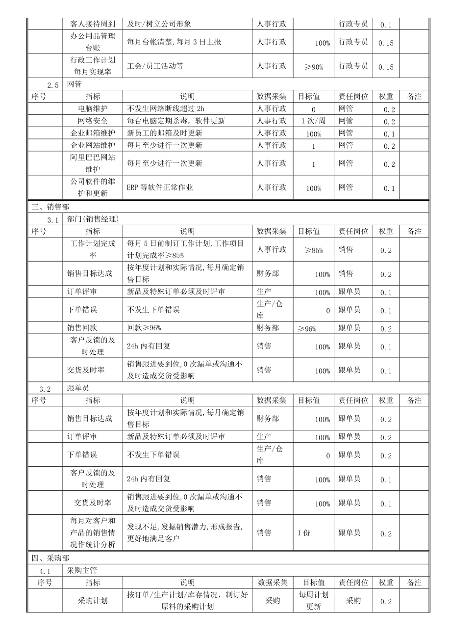 生产型员工绩效考核制_第5页