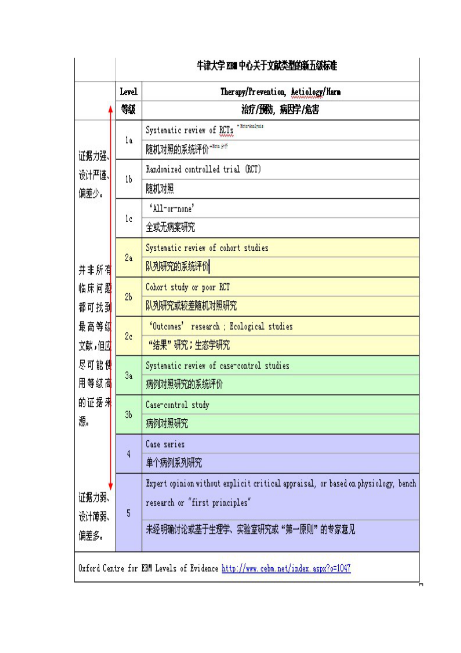 循證醫(yī)學(xué)證據(jù)的分級_第3頁