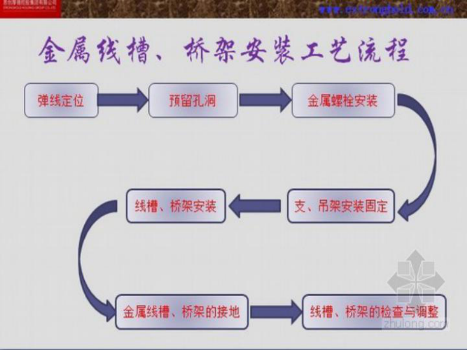 金屬線槽、橋架安裝施工工藝_第3頁