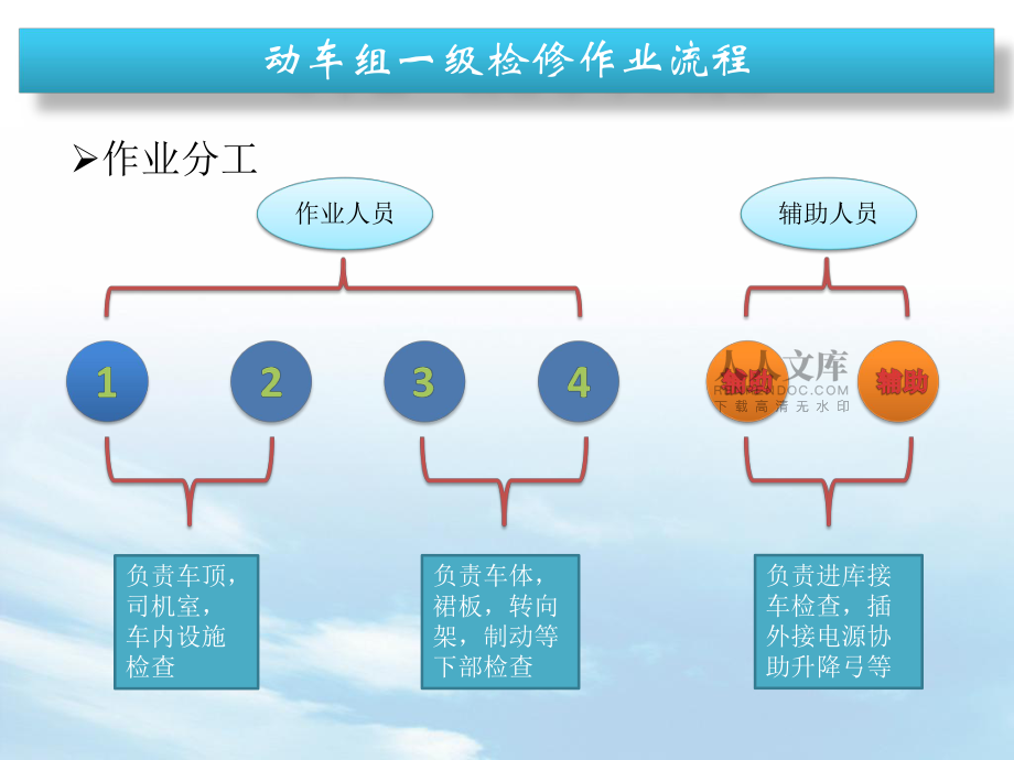 动车组一级检修作业流程_第2页