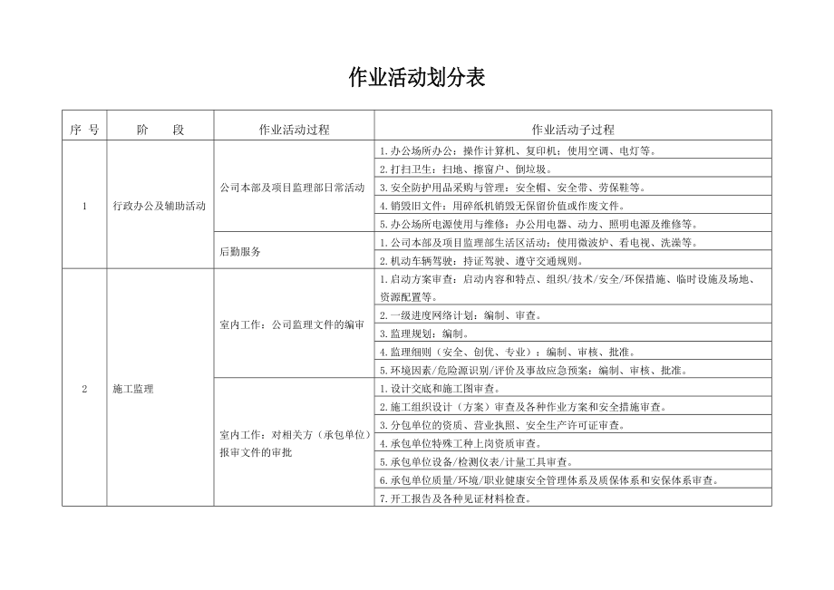 环境因素识别评价及控制一览表_第4页