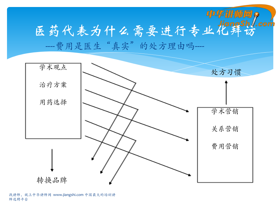 黄牧春:医院上量精准销售策略分析及实务-中华讲师网_第3页