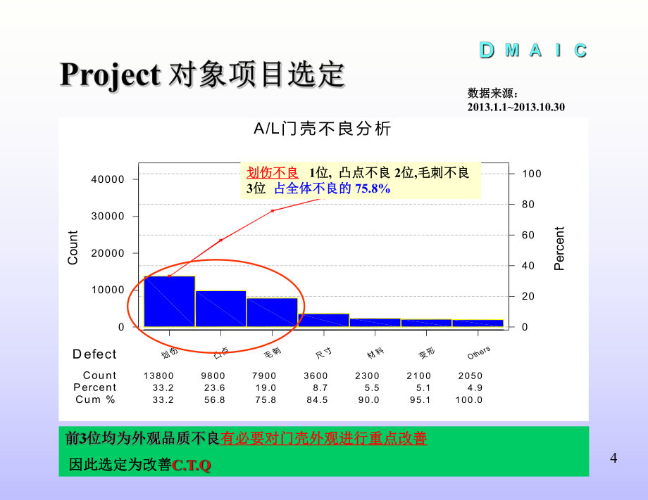 DMAIC 改进案例-20150127_第4页