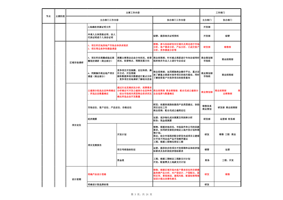 學習用的房地產(chǎn)項目開發(fā)全流程圖_第3頁