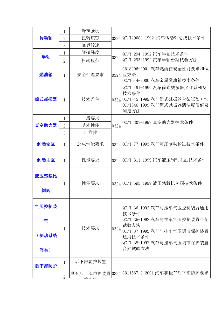 汽车零部件检测标准大全汇总_第3页