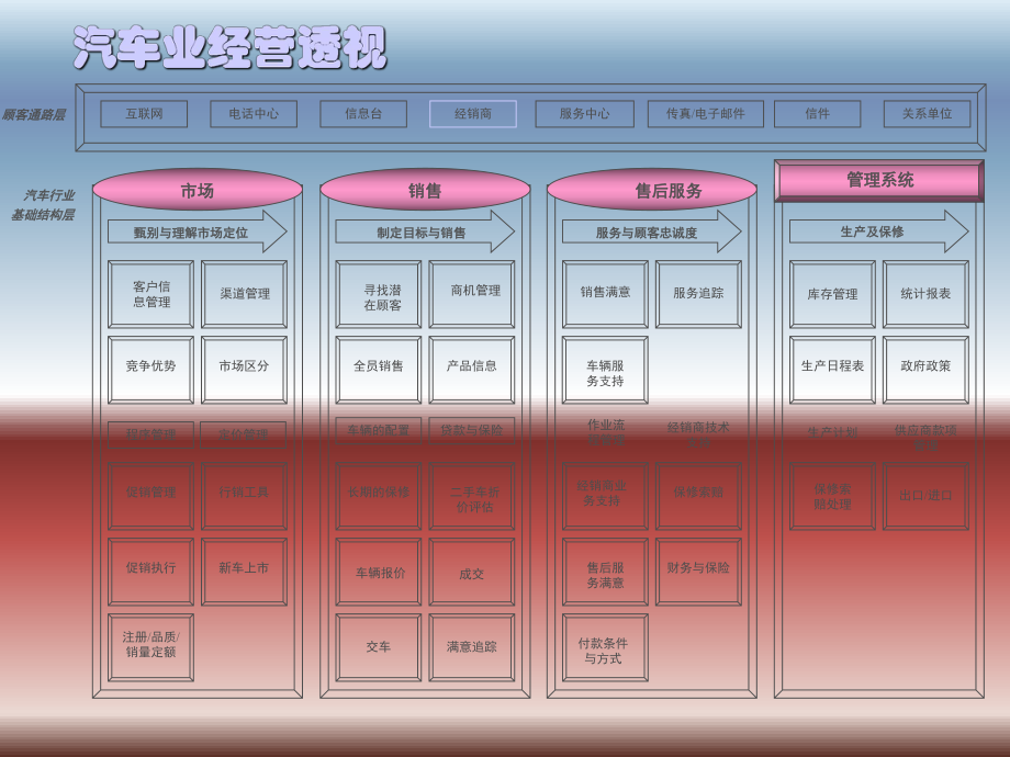4S店經(jīng)營(yíng)與管理--fjxy(1)_第5頁