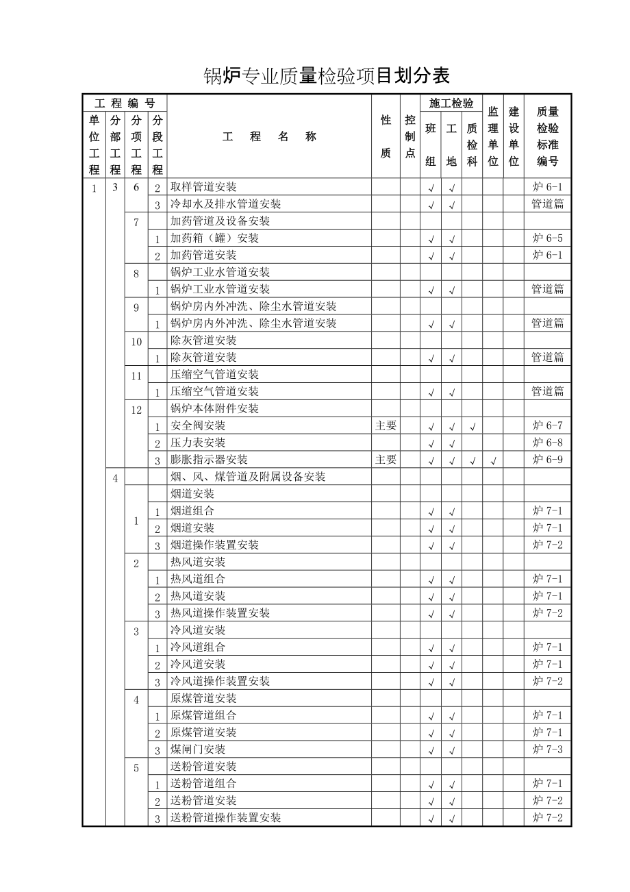 鍋爐專業(yè)質(zhì)量檢驗(yàn)項(xiàng)目劃分表_第5頁