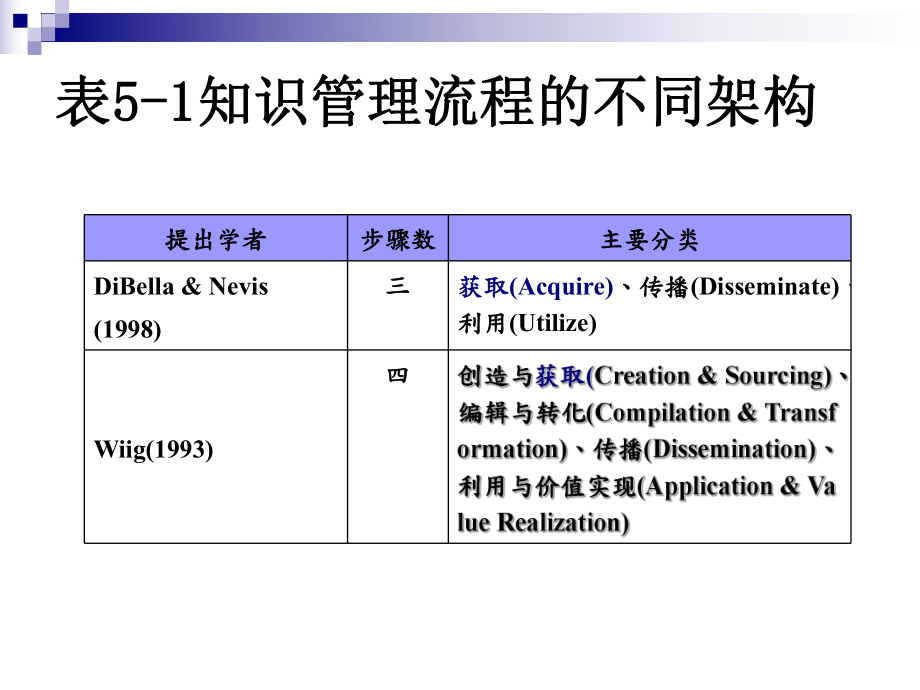知识管理-第5章组织知识的生产_第4页