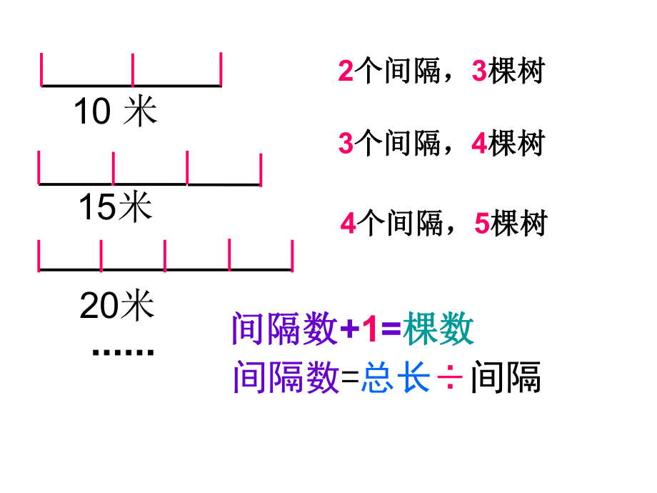 人教课标版_小学数学四年级下册《植树问题》PPT_第5页