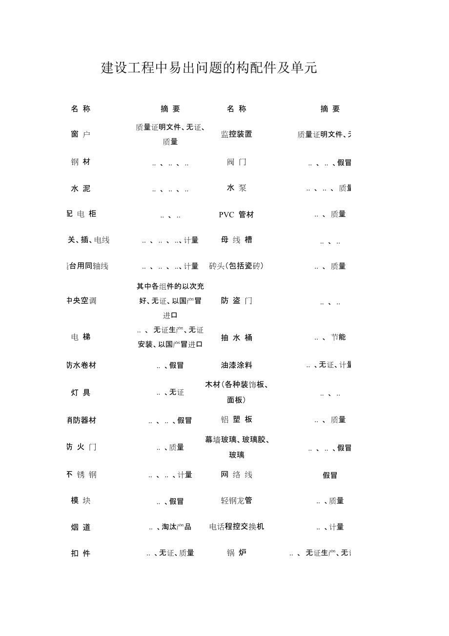 建设工程中易出问题的构配件及单元_第1页