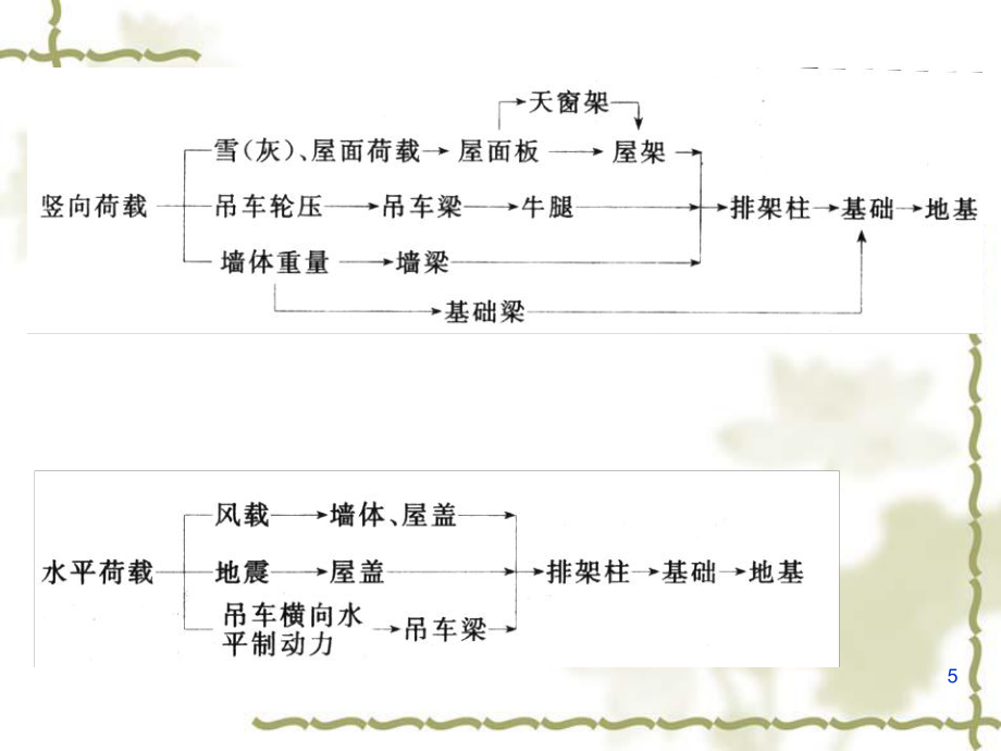 单层工业厂房222认识实习_第5页