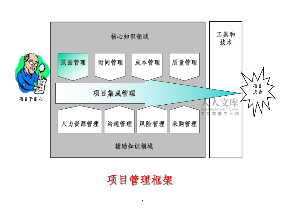 第08章项目范围管理_第2页