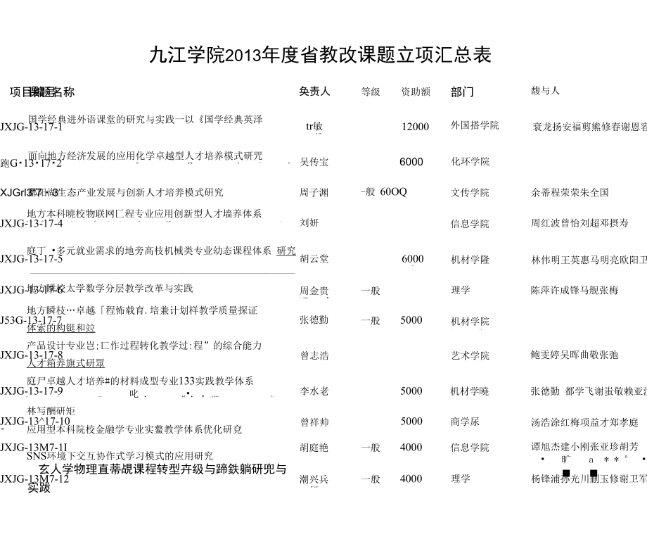 九江学院2013教改课题立项汇总表_第1页