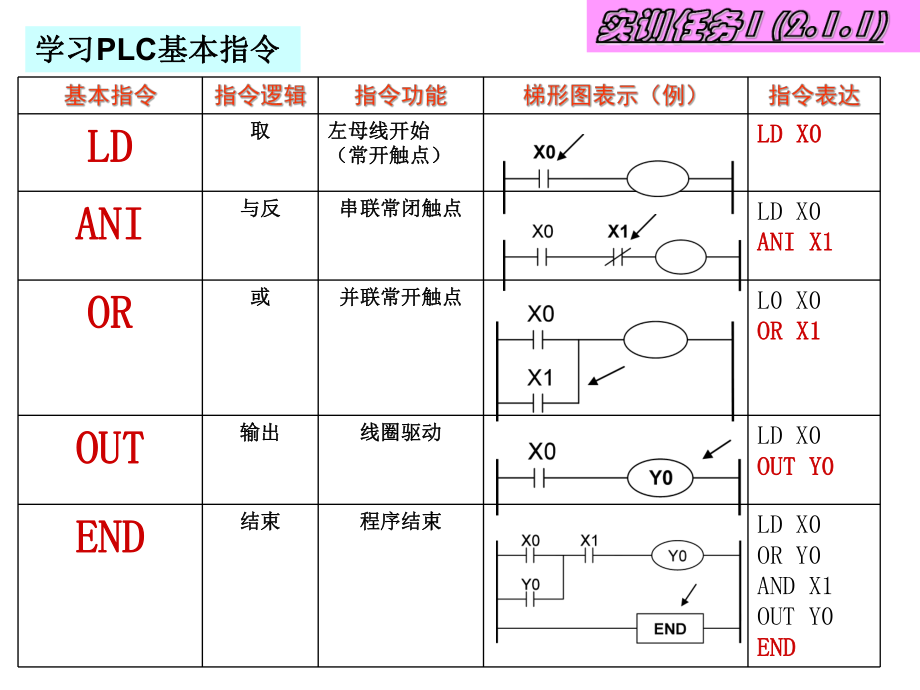 PLC編程應(yīng)用基礎(chǔ)教學(xué)課件(第二章)_第5頁(yè)