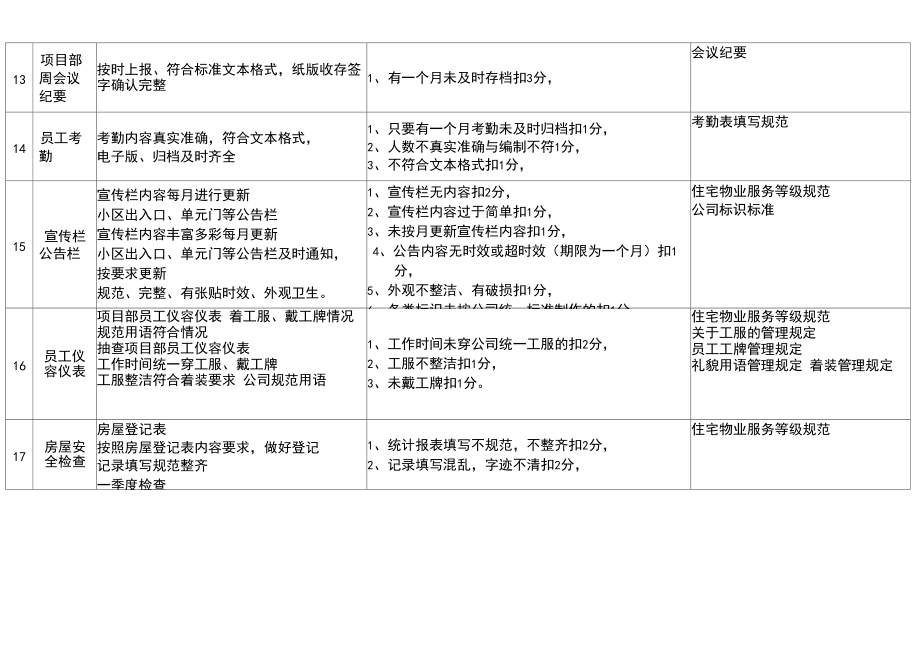 物業(yè)公司品質檢查細則_第4頁