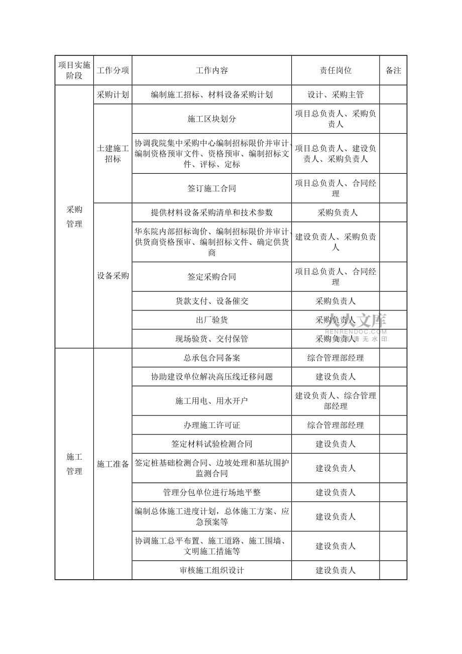PPP項目(DBOT)各階段工作及文件的要求_第2頁