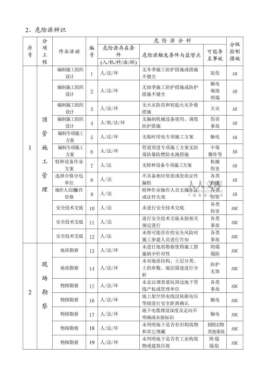 顶管工程危险源辨识与控制_第2页