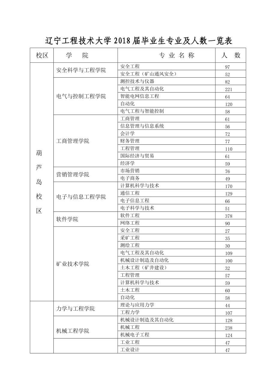 遼寧工程技術(shù)大學(xué)葫蘆島校區(qū)_第3頁