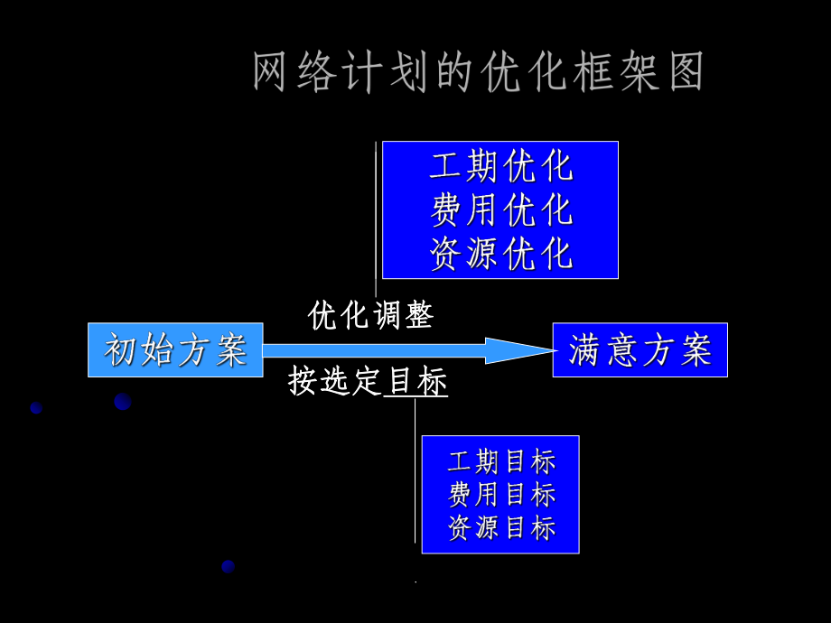 第7章運輸系統(tǒng)優(yōu)化控制_第4頁