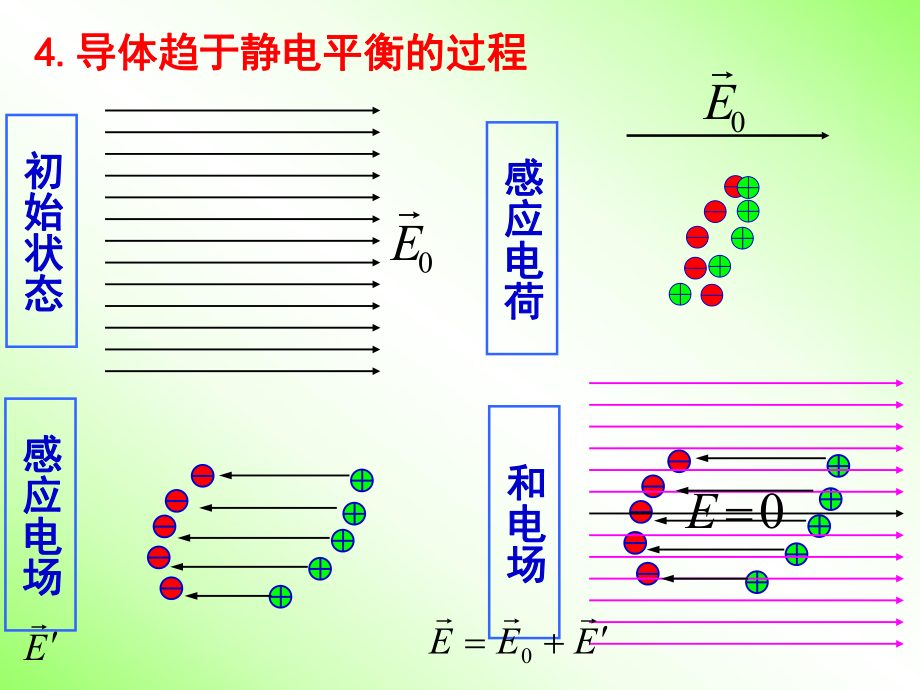 第二章静电场中的导体和电介质_第4页