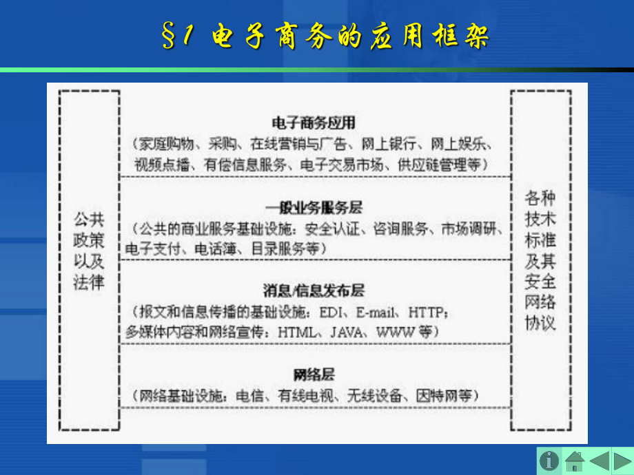 電子商務(wù)框架與模式_第5頁(yè)